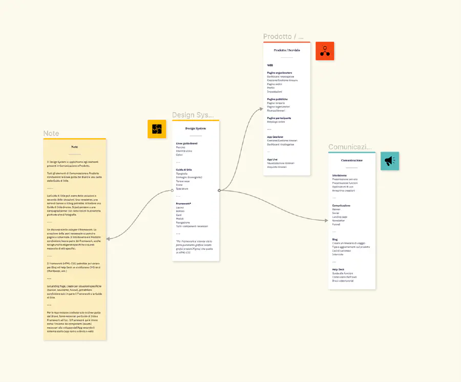 Sopra uno screenshot di un file Figma con un riepilogo degli elementi di design da considerare, quando si progetta un prodotto digitale.